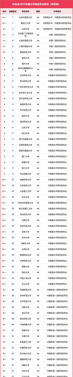 2025年媒体俄语专业大学排名