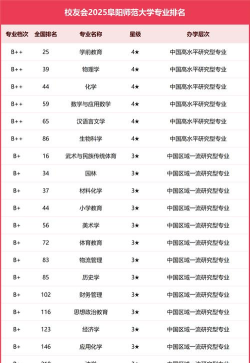 阜阳师范大学排名