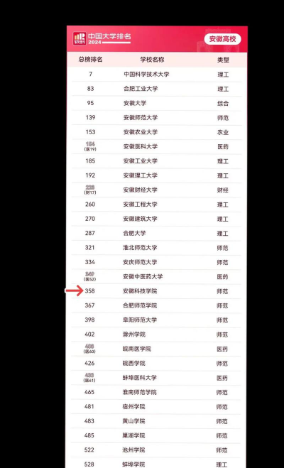 安徽科技学院排名