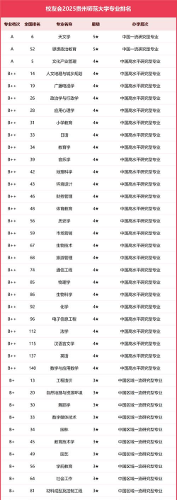 贵州师范大学排名