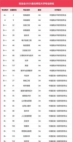 淮北师范大学排名