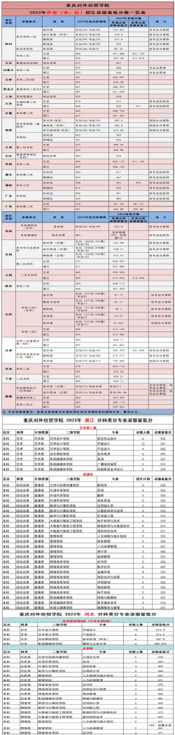 重庆对外经贸学院排名
