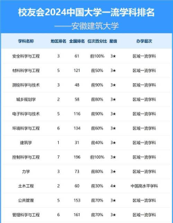 安徽建筑大学排名