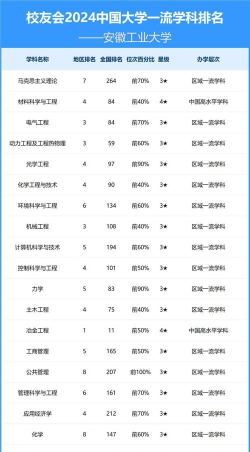 安徽工业大学排名