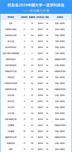 华北电力大学排名