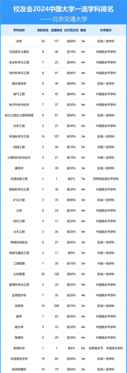 北京交通大学排名