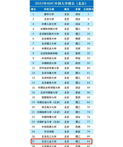 北京工业大学排名