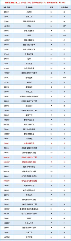 合肥工业大学排名