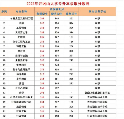 2022井冈山大学分数线最低是多少