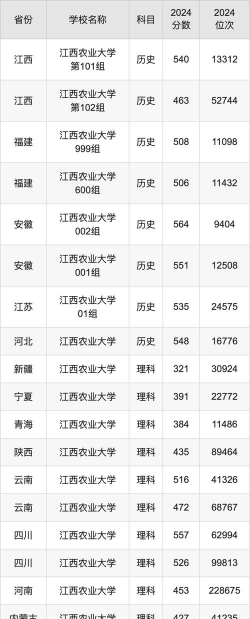 2022江西农业大学分数线最低是多少