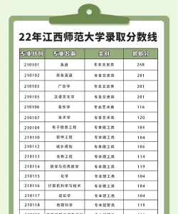 2022江西师范大学分数线最低是多少