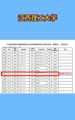 2022江西理工大学分数线最低是多少