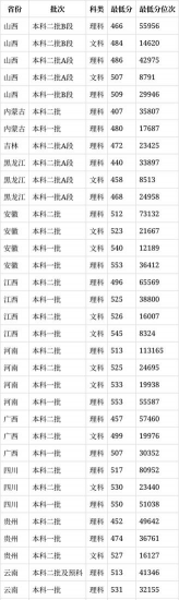2022南昌航空大学分数线最低是多少