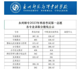 2022永州师范高等专科学校分数线最低是多少