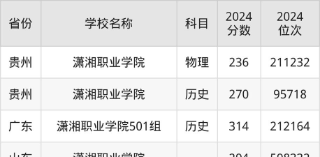 2022潇湘职业学院分数线最低是多少