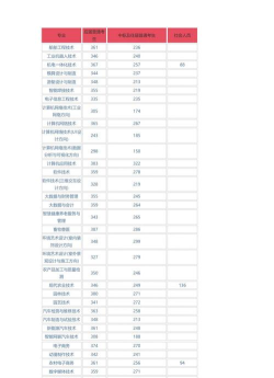 2022益阳职业技术学院分数线最低是多少