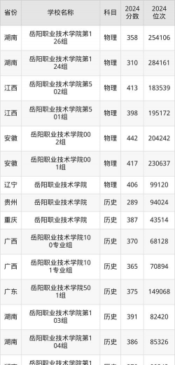 2022岳阳职业技术学院分数线最低是多少