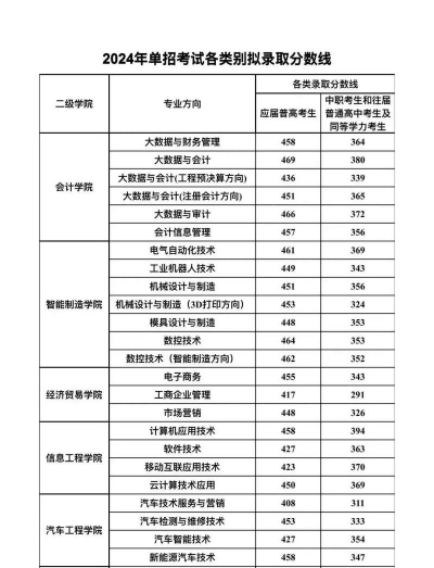 2024口腔学校最新排名