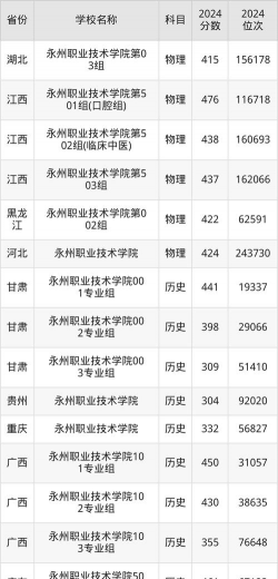 2022永州职业技术学院分数线最低是多少