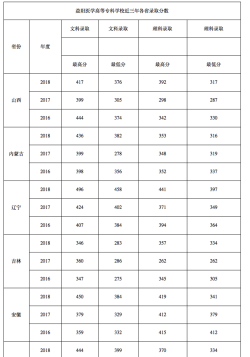 2022益阳医学高等专科学校分数线最低是多少