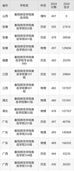 2022衡阳师范学院南岳学院分数线最低是多少