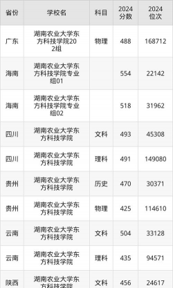 2022湖南农业大学东方科技学院分数线最低是多少