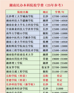 2022湖南科技大学潇湘学院分数线最低是多少