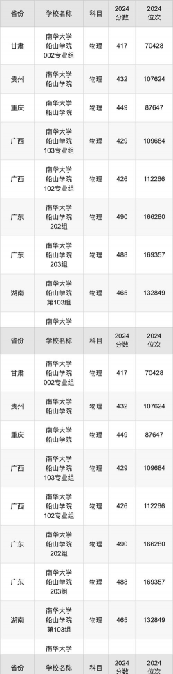 2022南华大学船山学院分数线最低是多少