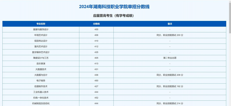 2022湖南科技职业学院分数线最低是多少