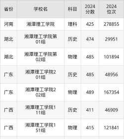 2022湘潭理工学院分数线最低是多少