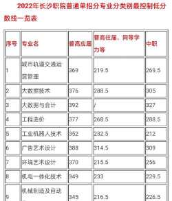 2022长沙职业技术学院分数线最低是多少