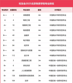 北京物资学院排名