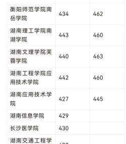 2022湖南财政经济学院分数线最低是多少