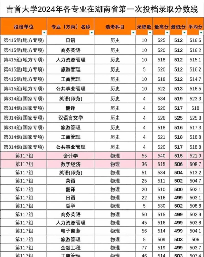 2022吉首大学分数线最低是多少