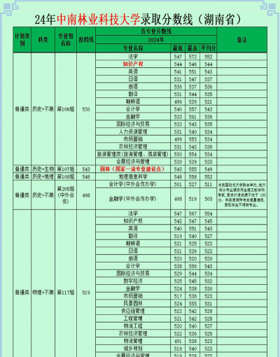 2024口腔学校最新排名