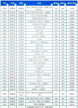 2022长沙理工大学分数线最低是多少
