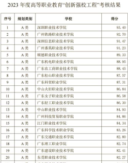 广东十大专科学校排行