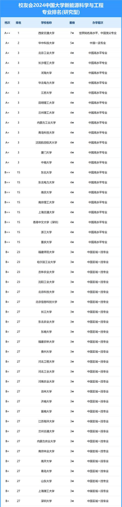 中国新能源科学与工程专业十大名校