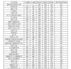 河南工程学院2022年各个专业录取分数线汇总