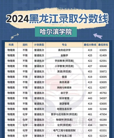 哈尔滨学院2022年各个专业录取分数线汇总