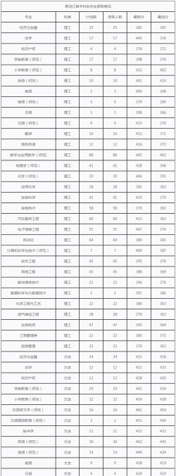 大庆师范学院2022年各个专业录取分数线汇总