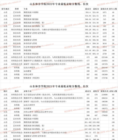 山东体育学院2022年各个专业录取分数线汇总