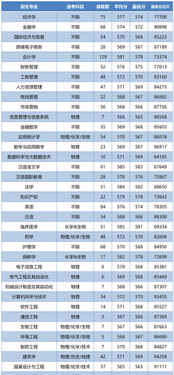 嘉兴学院2022年各个专业录取分数线汇总