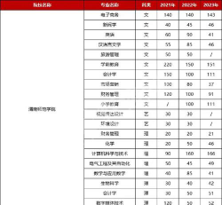 渭南师范学院录取分数线汇总
