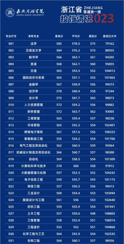 嘉兴南湖学院2022年各个专业录取分数线汇总