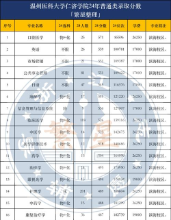 温州医科大学仁济学院录取分数线汇总