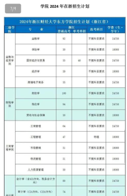 浙江财经大学东方学院录取分数线汇总