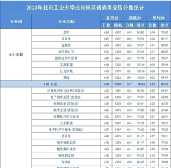 北京工业大学2022年各个专业录取分数线汇总