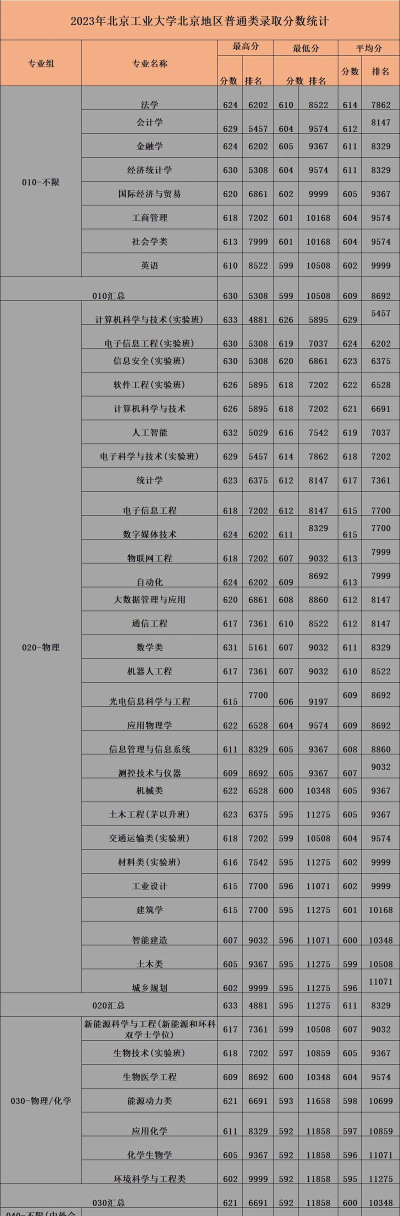 北京工业大学录取分数线汇总