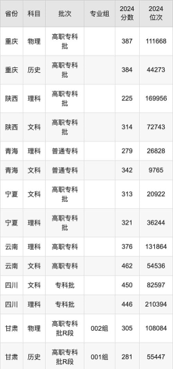 川北幼儿师范高等专科学校录取分数线汇总